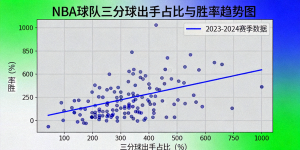NBA球队三分球出手占比与胜率趋势图