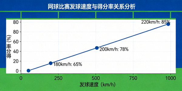 网球比赛发球速度与得分率关系分析图表